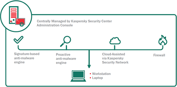 shema reseau kaspersky endpoint for business